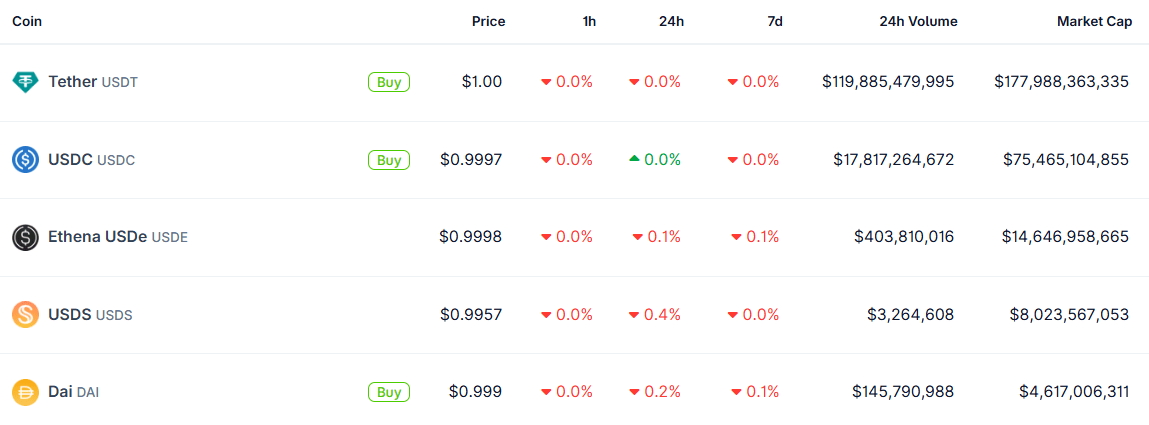 Best-Altcoins-Coinbase-Mastercard-Stablecoin-Deal Coingecko Stablecoin-Statistiken.