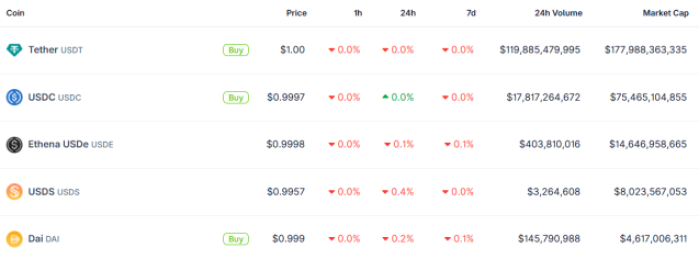 Best-Alcoins-Coinbase-MasterCard-Stablecoin-Deal Coingacho SteableCoin Statistics.
