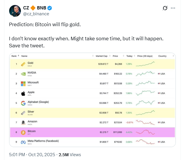 CZ: Bitcoin will one day surpass gold's market cap.
