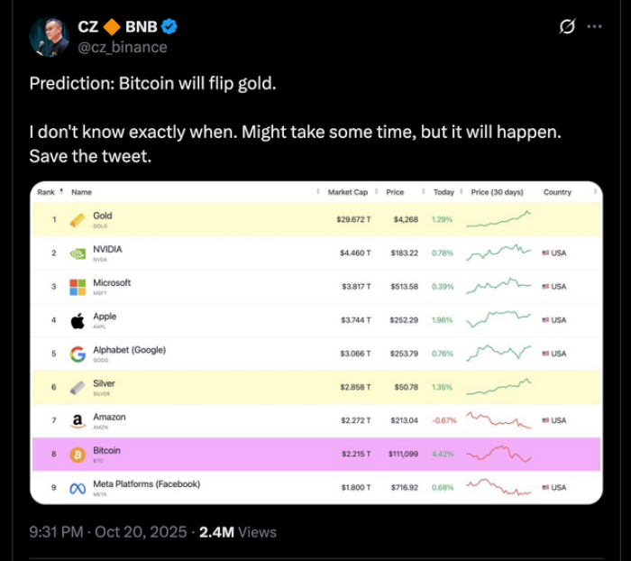 CZ tweet about Bitcoin outperforming gold.