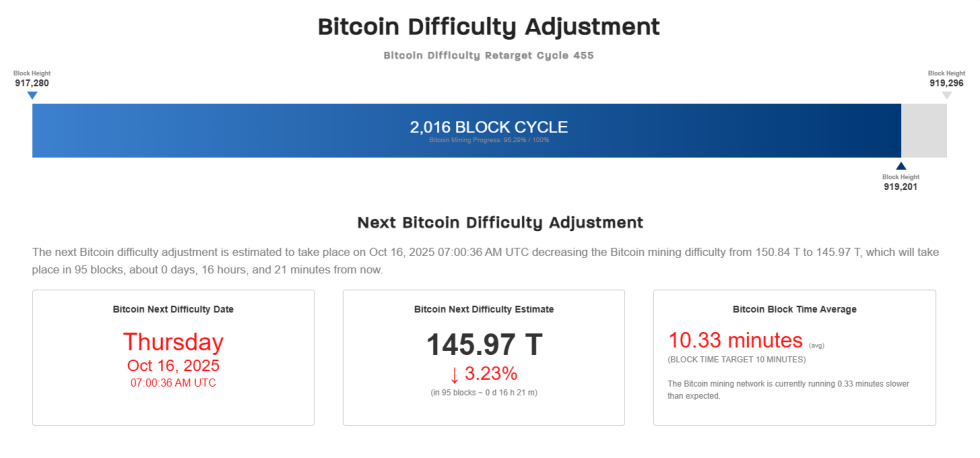 Bitcoin Miners Sigh In Relief: Difficulty To End Streak Of 7 Straight Jumps