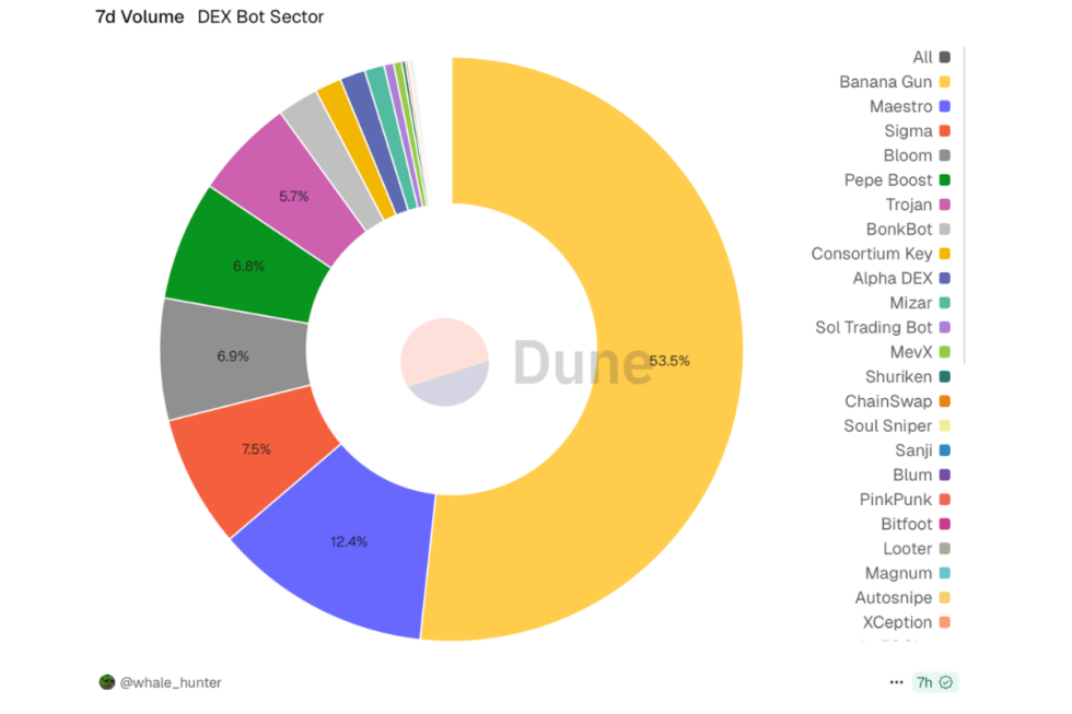 dex bot sector