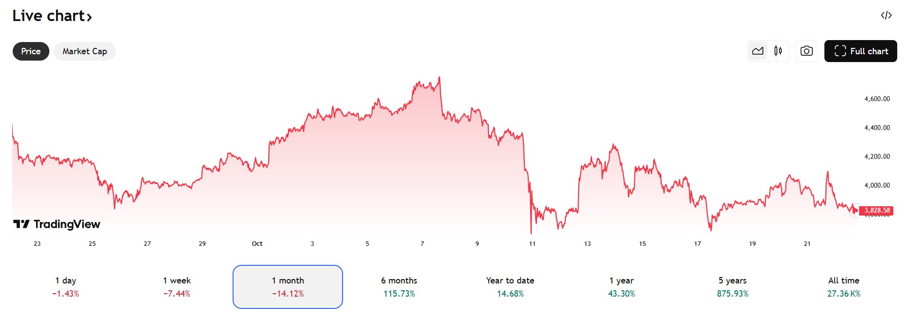 Cena ETH z 22 października