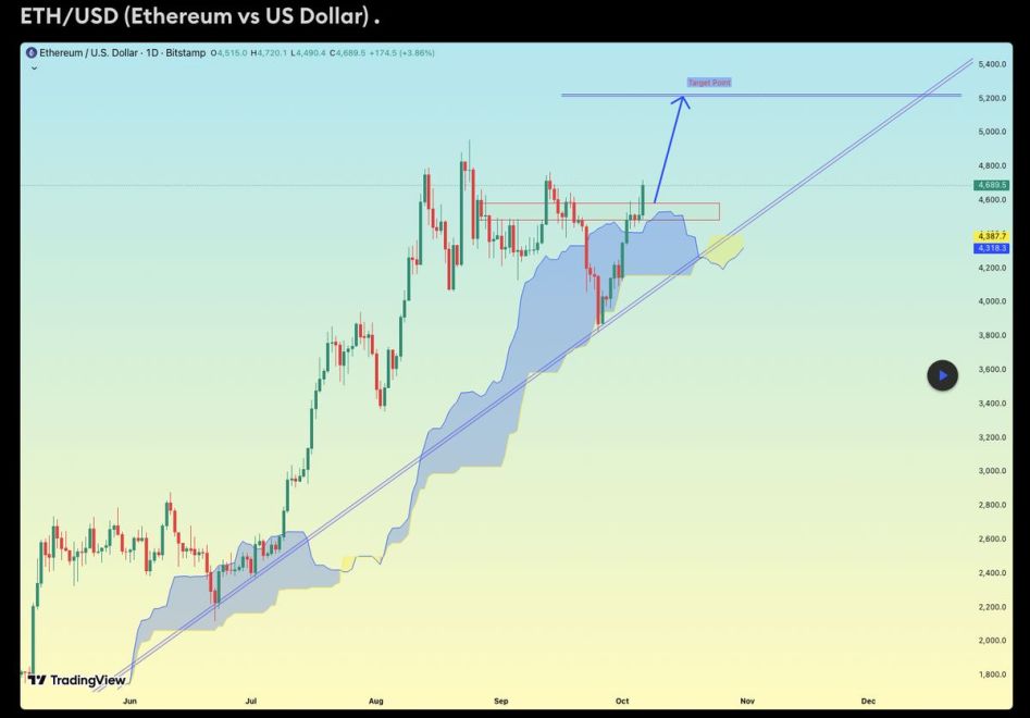 กราฟวิเคราะห์ทางเทคนิค Ethereum วันที่ 7 ตุลาคม 2025 06-10-2025