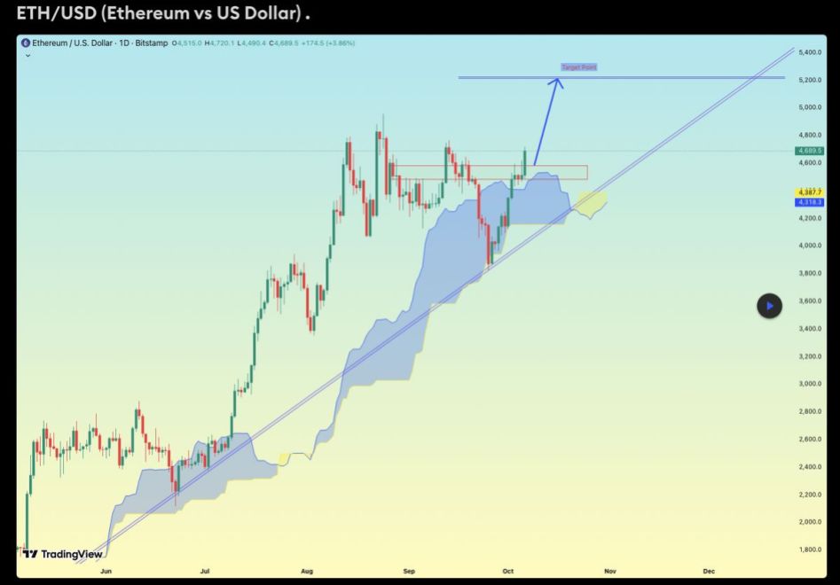 กราฟวิเคราะห์ทางเทคนิค Ethereum วันที่ 7 ตุลาคม 2025 06-10-2025