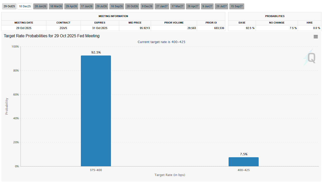 Fedwatch erwartet Zinssenkungen bei der nächsten Fed-Sitzung.