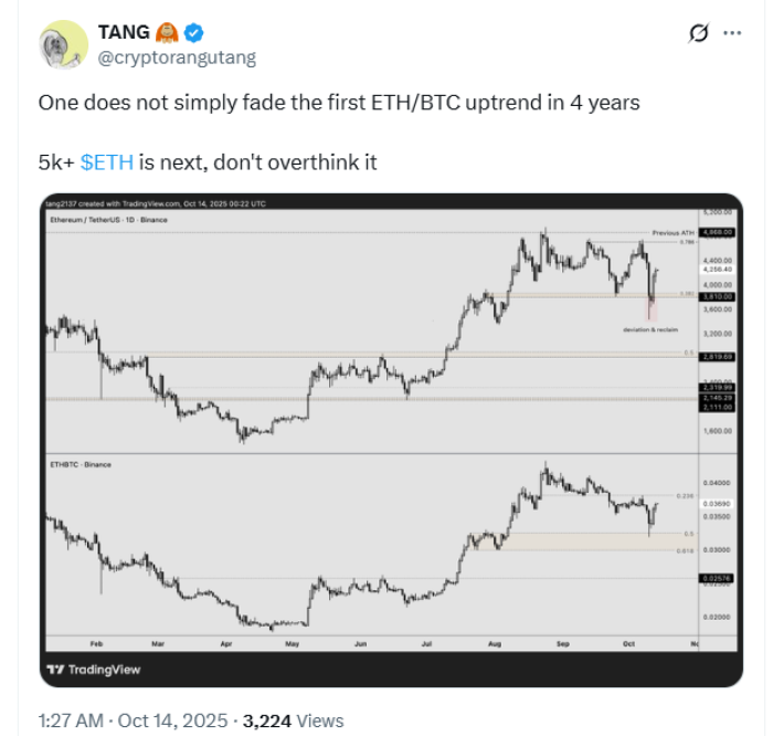 First Bitcoin and Ethereum upturn in years.