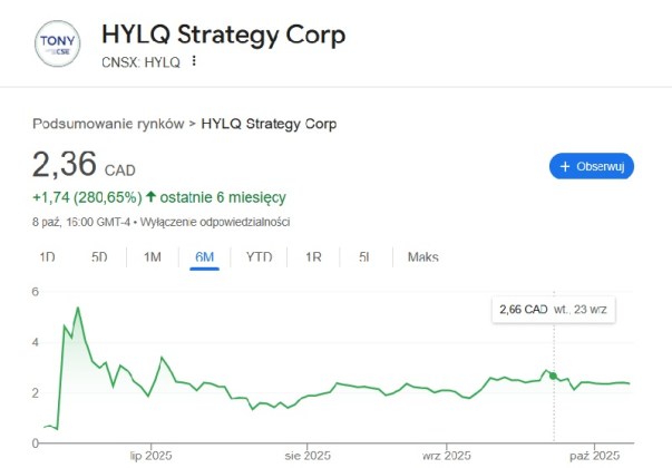 Kurs akcji HYLQ