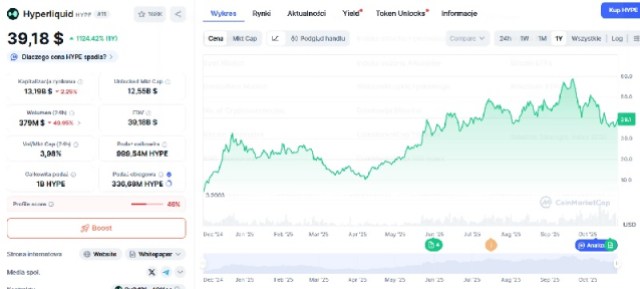 Kurs tokena $HYPE