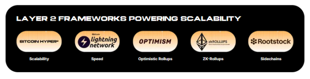 bitcoin hyper layer two scalability