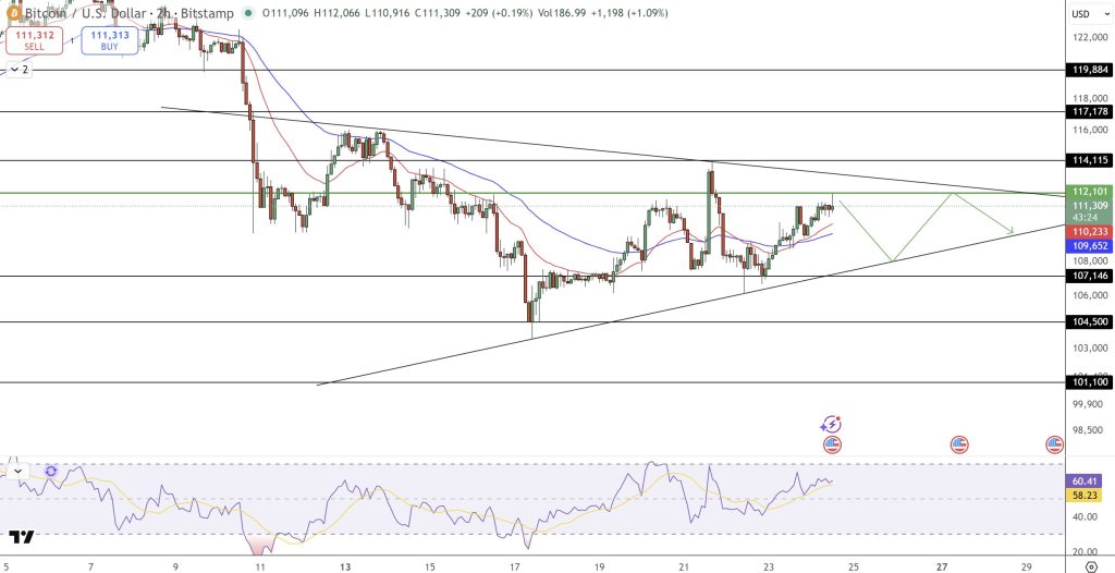 価格技術分析：保ち合い継続と重要上限