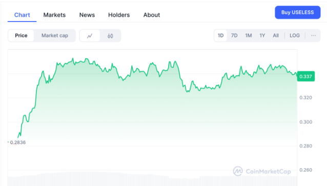 USELESS one-day price performance.