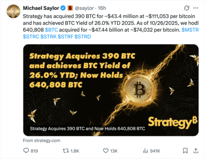Strategy acquires 390 BTC, bringing its holdings to 640,808 BTC as of 26 Oct 2025.