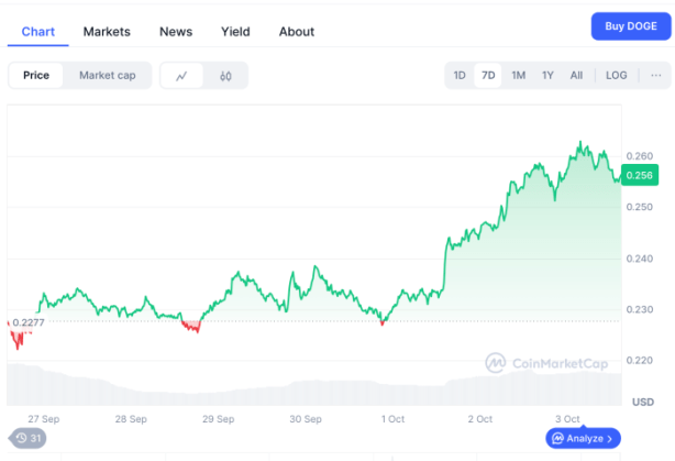Dogecoin one-week price performance, source: CoinMarketCap