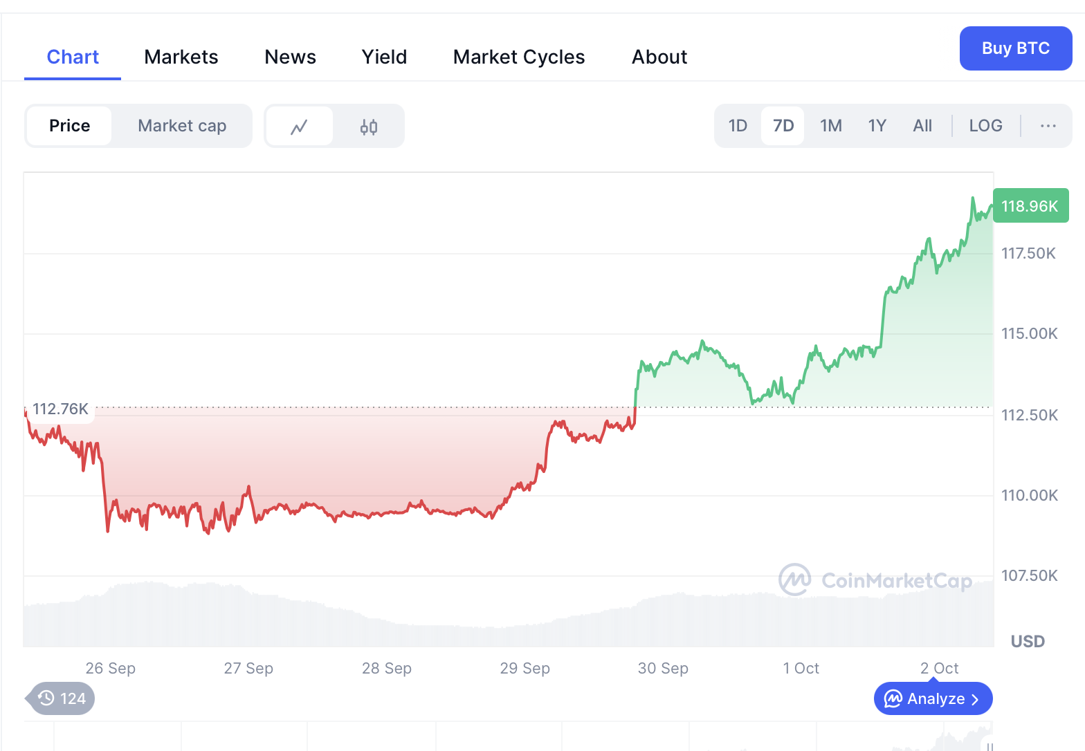 Bitcoins einwöchige Preisleistung.