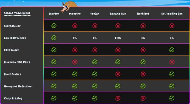 Snorter Token ($SNORT) comparison table with other top bots.