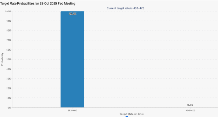 Fed rate cut prediction for Oct 29, 2025.