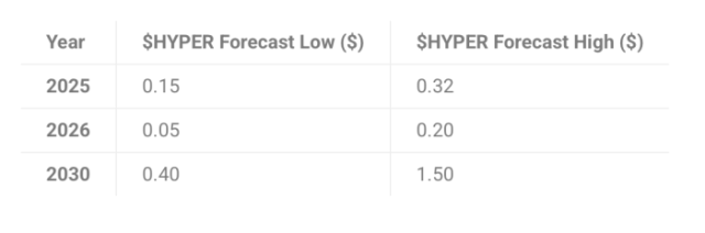 Bitcoin Hyper price prediction.