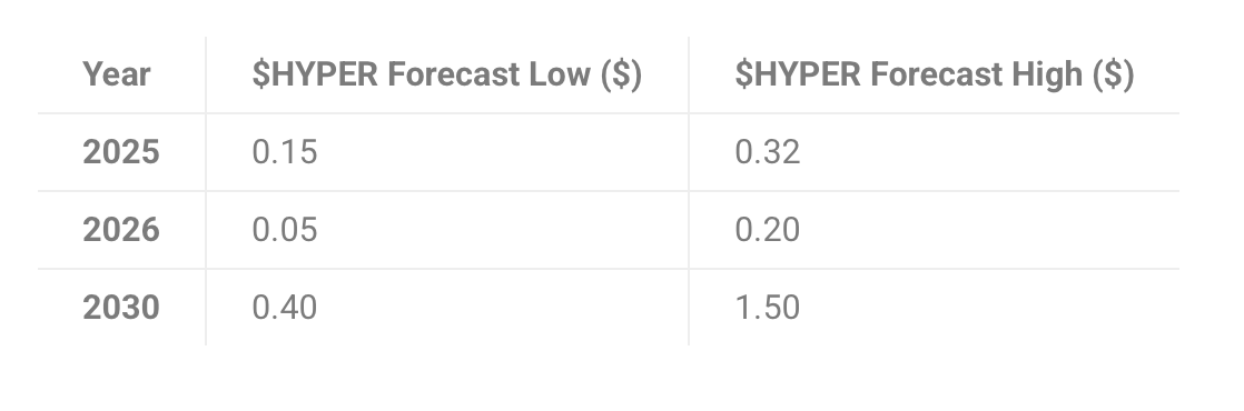 Bitcoin Hyper-Preisprognose.