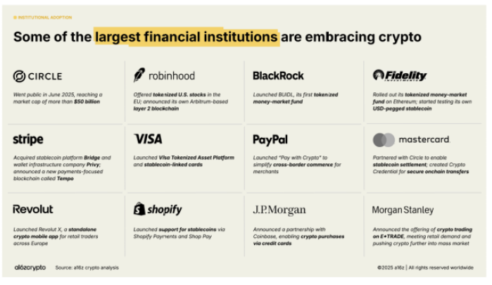 Major financial institutions and fintech platforms embracing crypto.