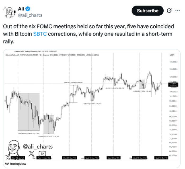 Crypto analyst Ali Martinez shares insights about the impact of FOMC announcements on BTC.