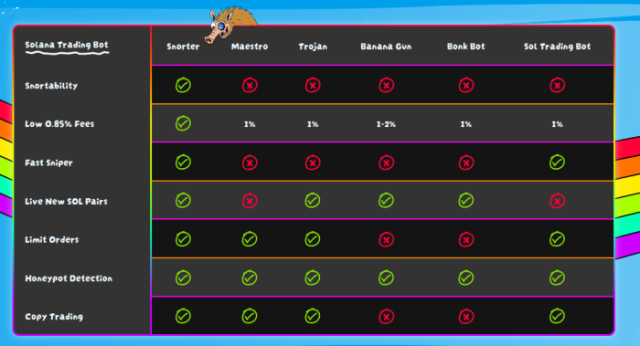 The benefits of Snorter Bot as opposed to other trading bots.