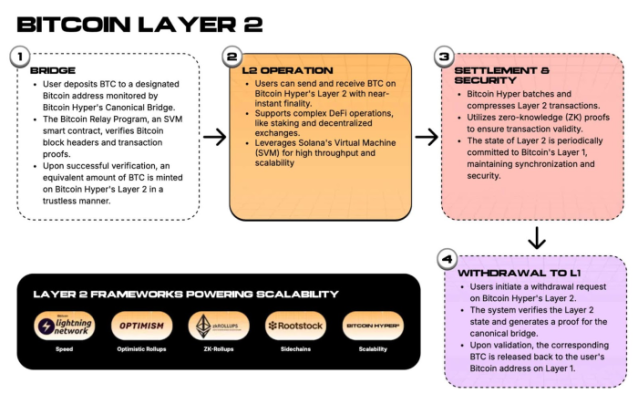 Bitcoin Hyper's layer 2 architecture.
