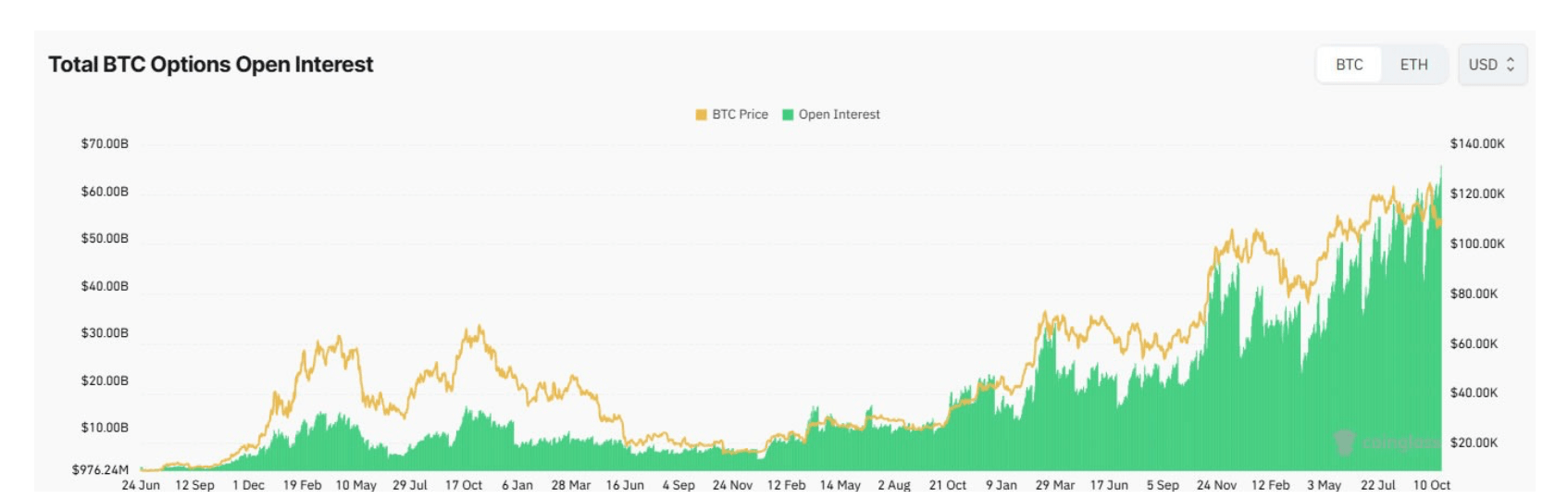 Das offene Interesse an Bitcoin-Optionen erreicht ATH