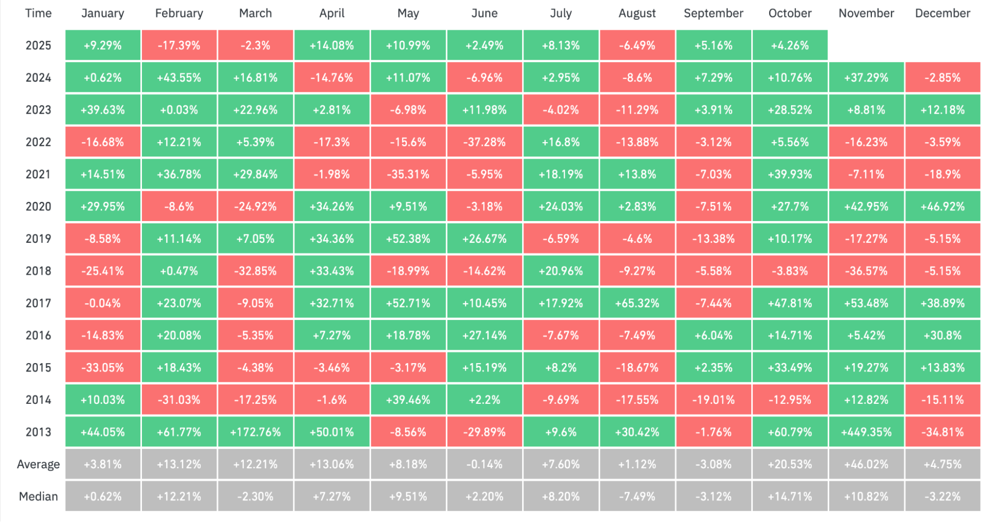 Bitcoins monatliche Renditen.