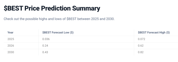 Best Wallet Token price prediction chart.