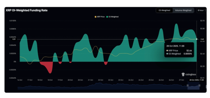 Chart showing $XRP OI-weighted funding rate.