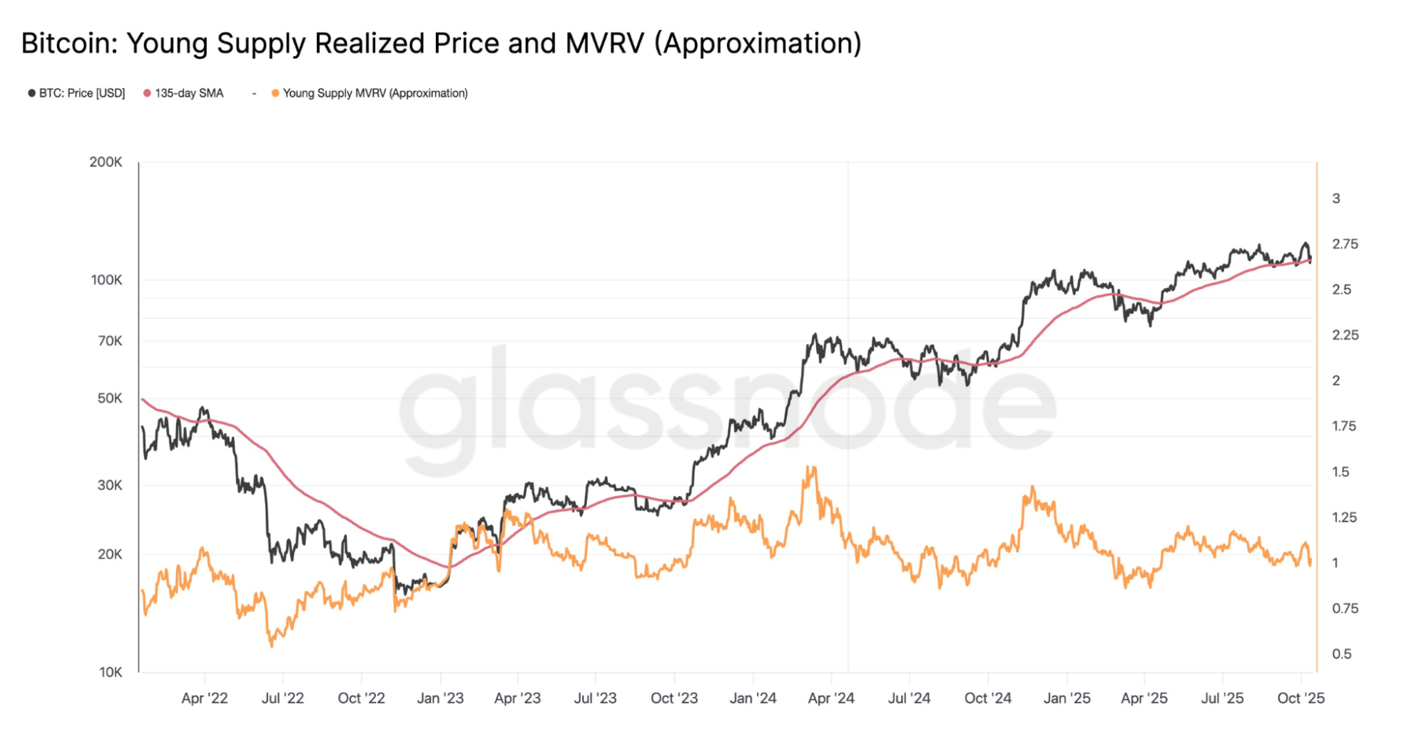Bitcoin: Realisierter Preis und MVRV des jungen Angebots