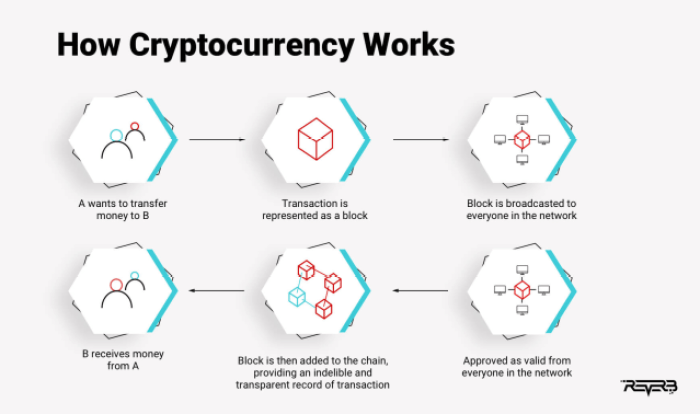 How cryptocurrency works.