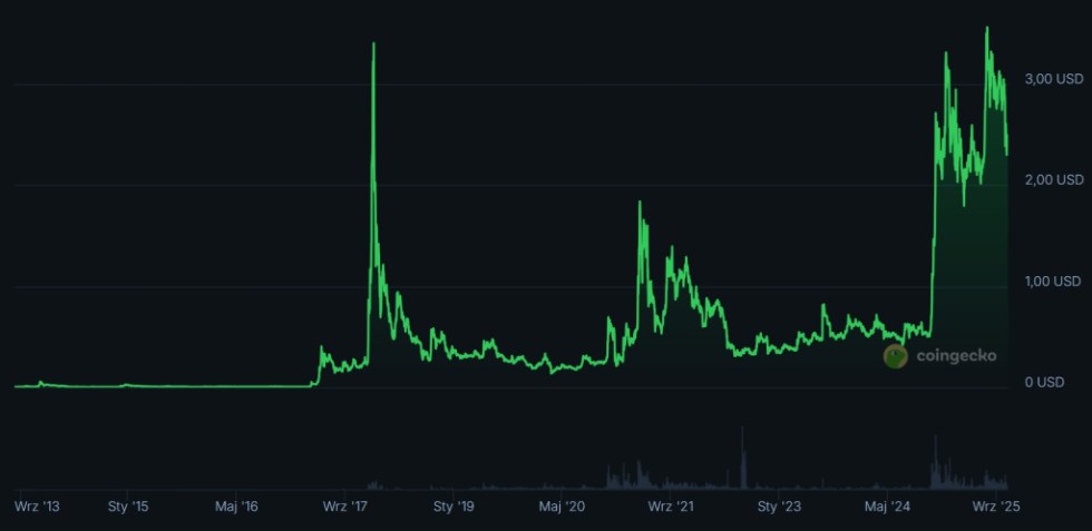 kurs xrp prognozy ripple cena USD notowania wykres