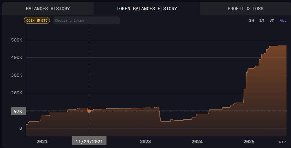 Anzahl der BTC-Strategie-Token