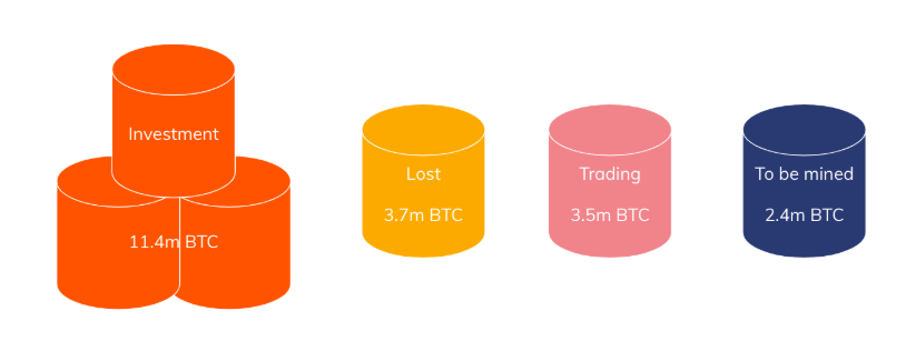Diagramm von 2020 zeigt die Menge an verlorenen Bitcoin.