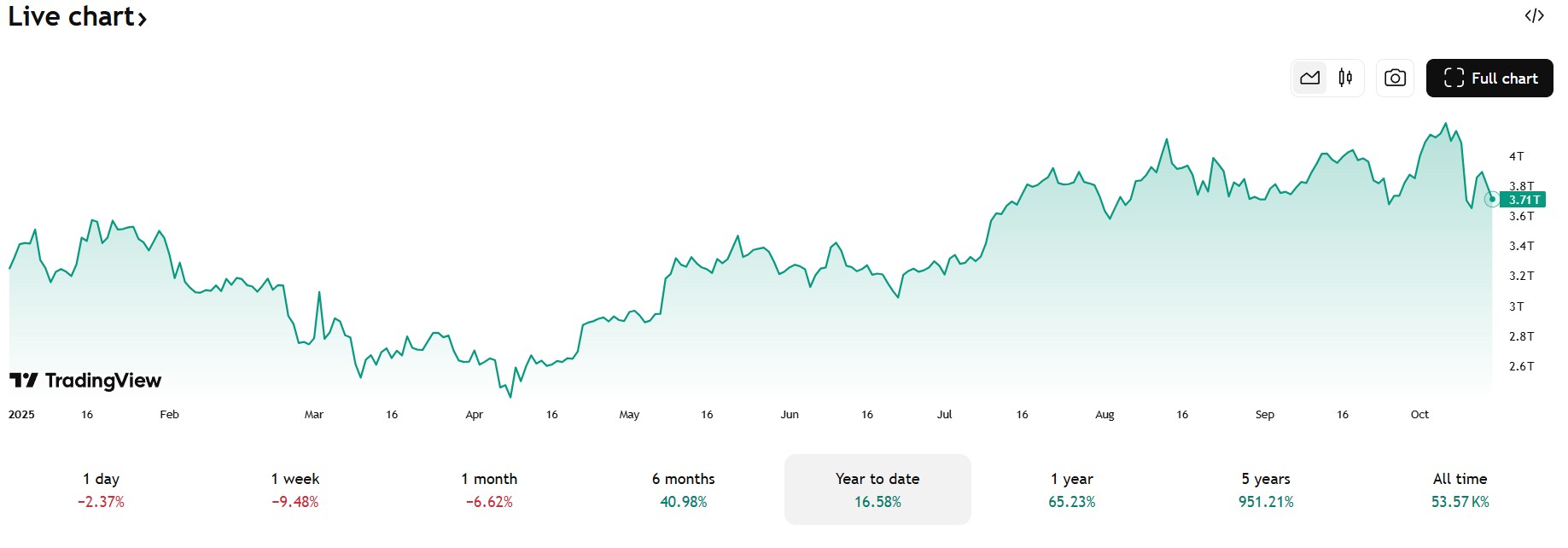 Marktkapitalisierung der Kryptowährungen 15. Oktober