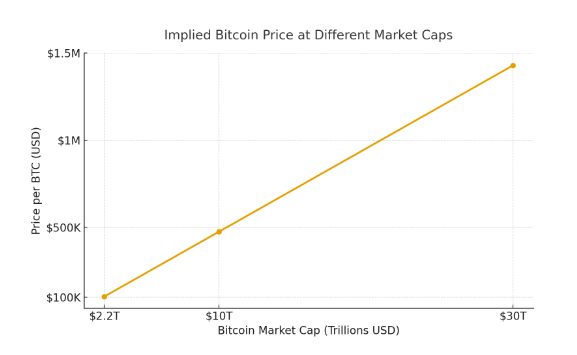 Projected value of Bitcoin to surpass gold's market cap.