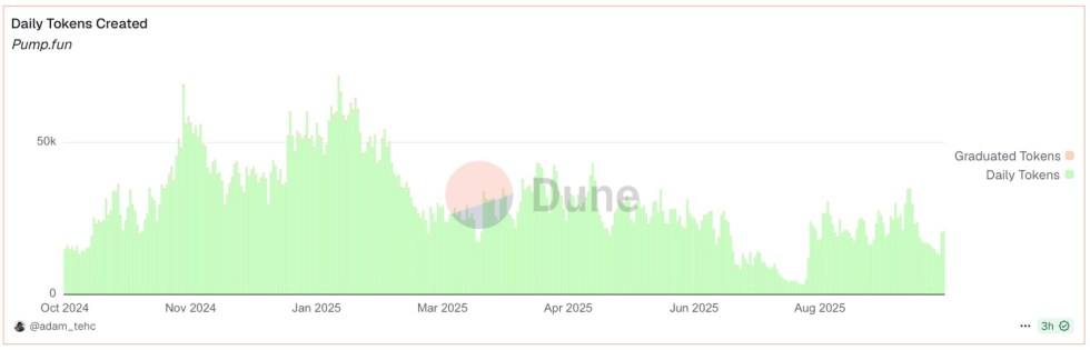 pumpfun-tokens-creation-quotidienne