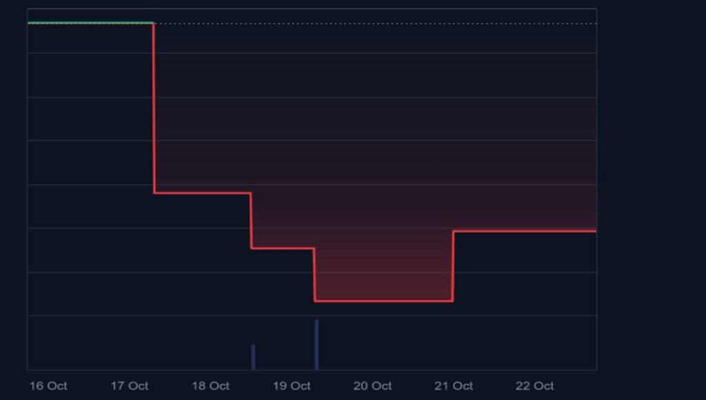 A nedávno na trhu debutoval ETF REX-Osprey DOGE (DOJE) s přibližně 2,5 milionu USD objemu v první den.