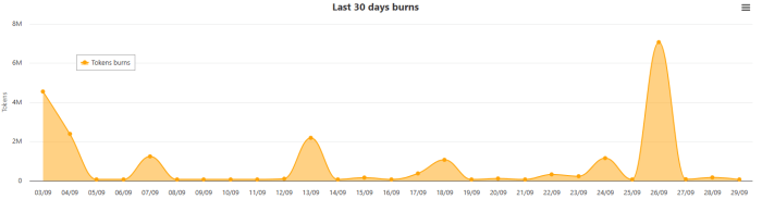 Shiba Inu burn rate.
