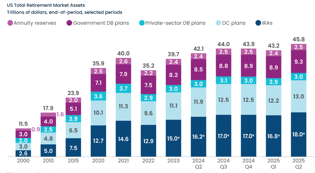 Größe des gesamten Rentenmarktes, einschließlich 401(k)s.
