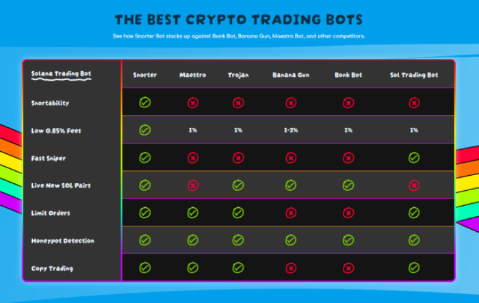 last-chance-to-buy-snorter-token-on-presale Snorter Bot compared to other crypto trading bots.