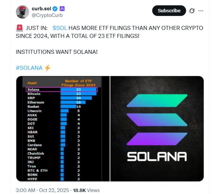 Sol leads crypto with ETF filings.