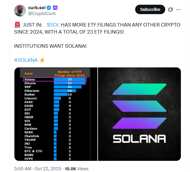 Sol führt Krypto mit ETF-Anmeldungen an.