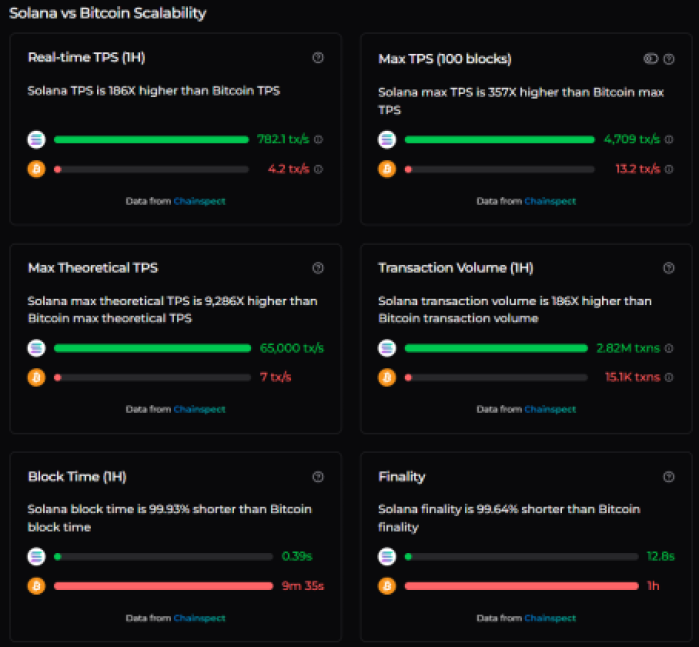 saylor-trillion-dollar-bitcoin-empire-pumps-hyper Solana vs Bitcoin scalability on Chainspect.