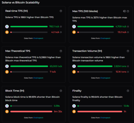 솔라나와 비트코인 간 확장성 비교