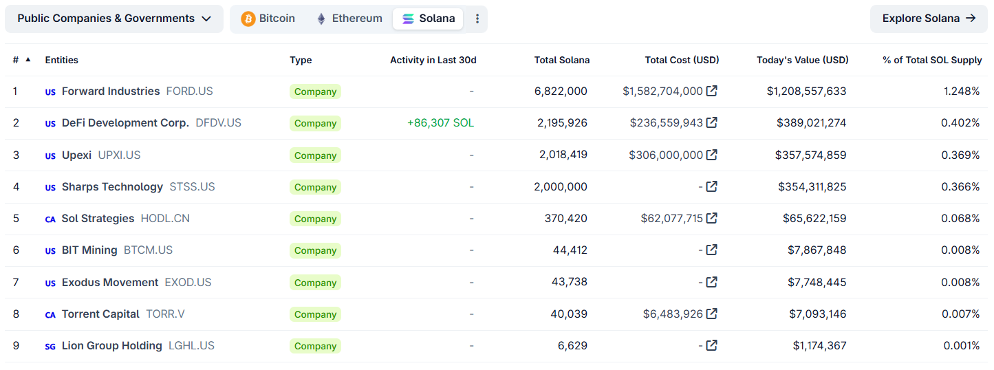 Institutionen-kaufen-Solana-Snort-Vorverkauf-endet-bald Die besten Solana-Treasury-Unternehmen auf Coingecko.