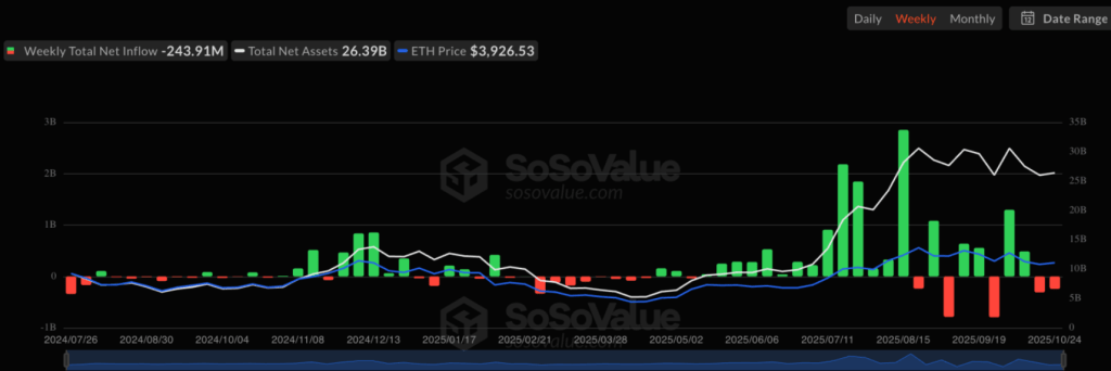 Gli ETF statunitensi su Ethereum registrano le prime settimane consecutive di deflussi da aprile — Cosa sta succedendo?