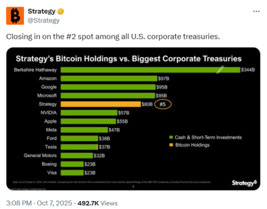 Strategy versus other US corporate treasuries on X. 